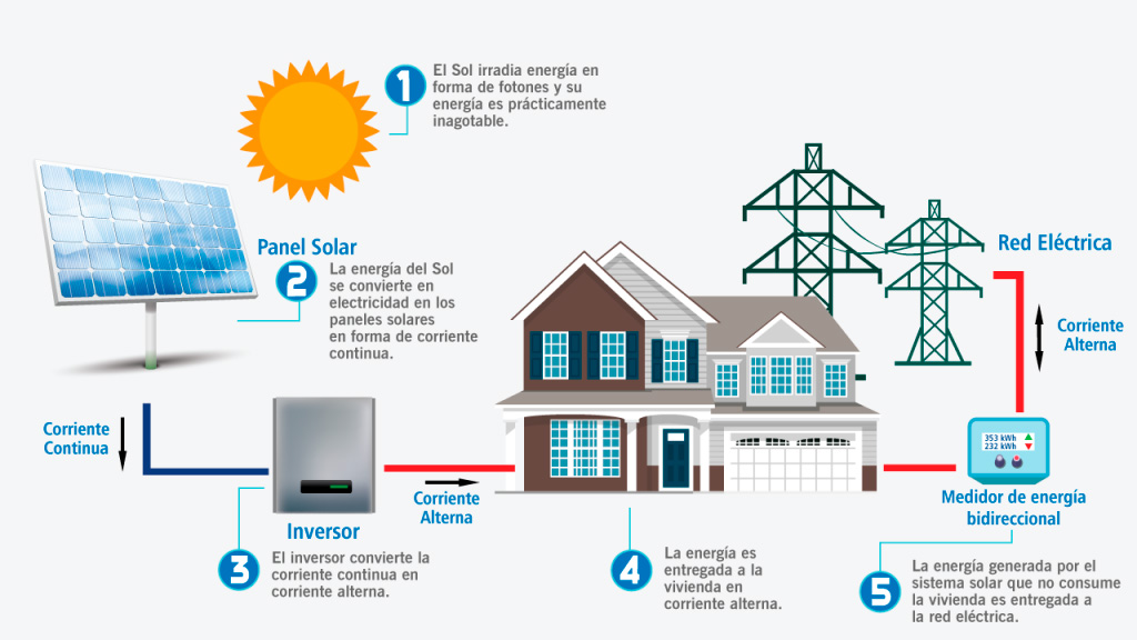 Diagrama de sistema solar on grid en El Salvador